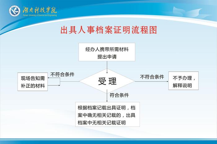 出具人事档案证明流程图(1)