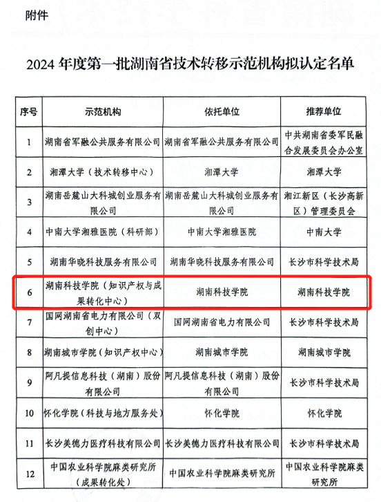 威尼斯官网喜获湖南省技术转移示范机构认定（图）